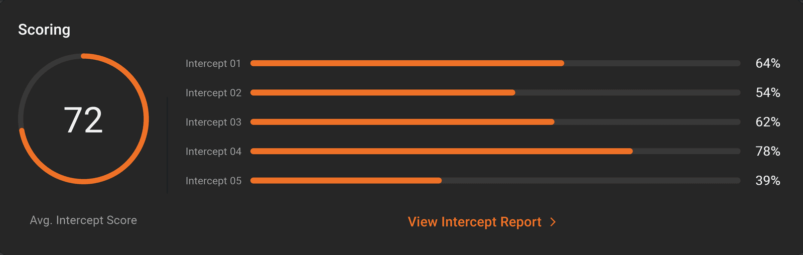 A progress score with an average and per-item bars