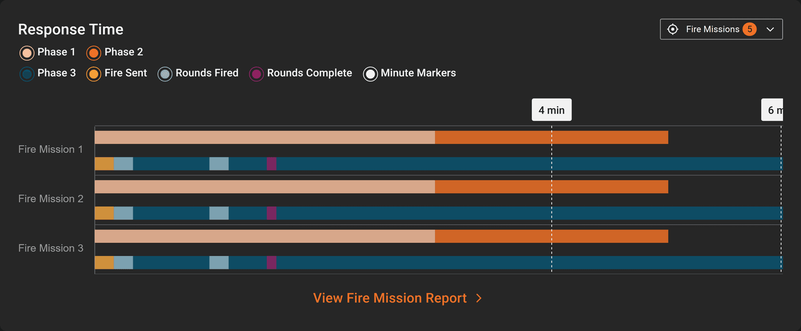A response time widget